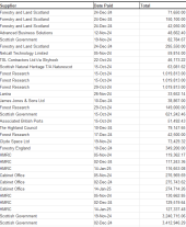 Expenditure over 25K 2024 - 2025 quarter 3